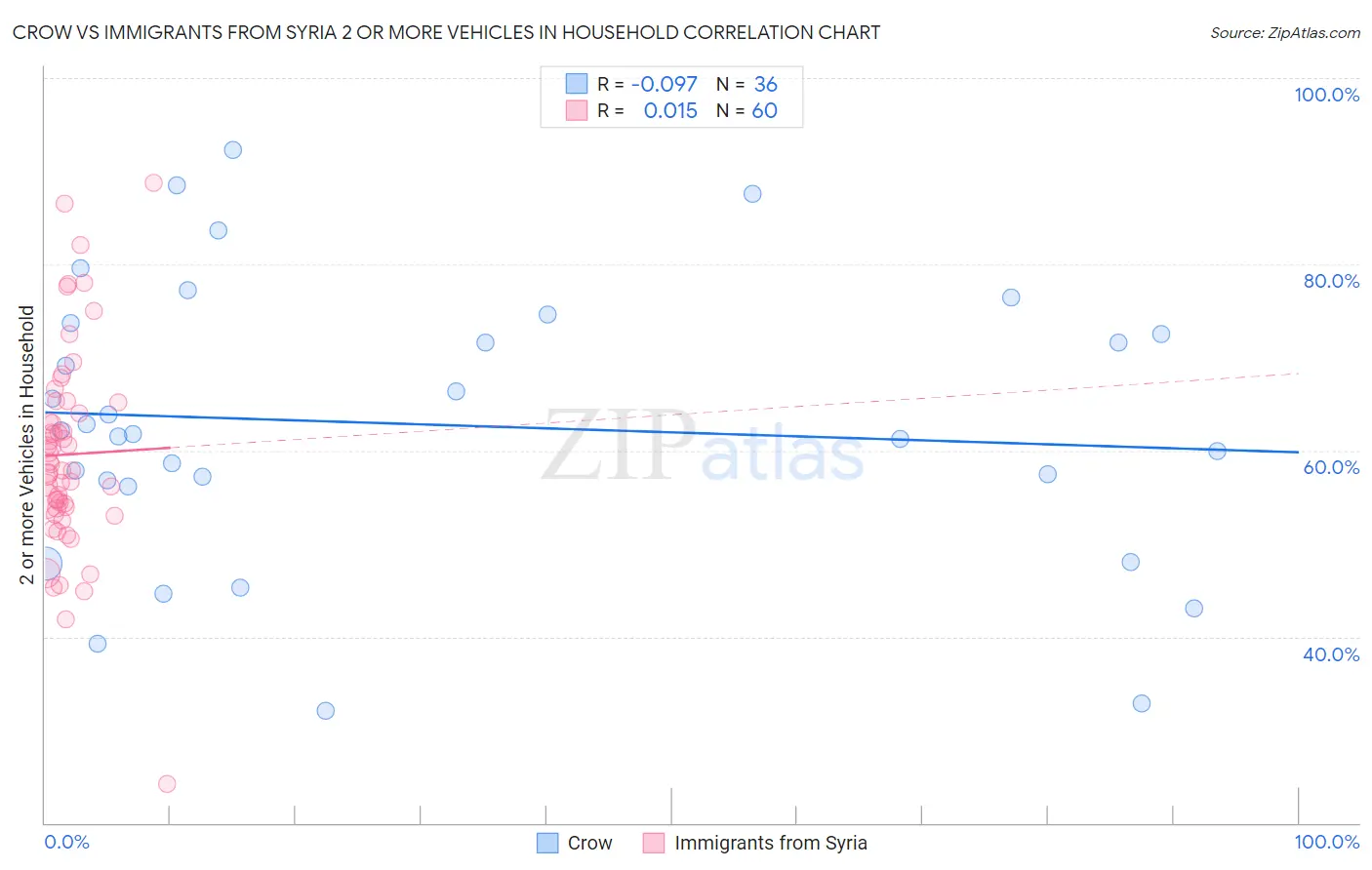 Crow vs Immigrants from Syria 2 or more Vehicles in Household