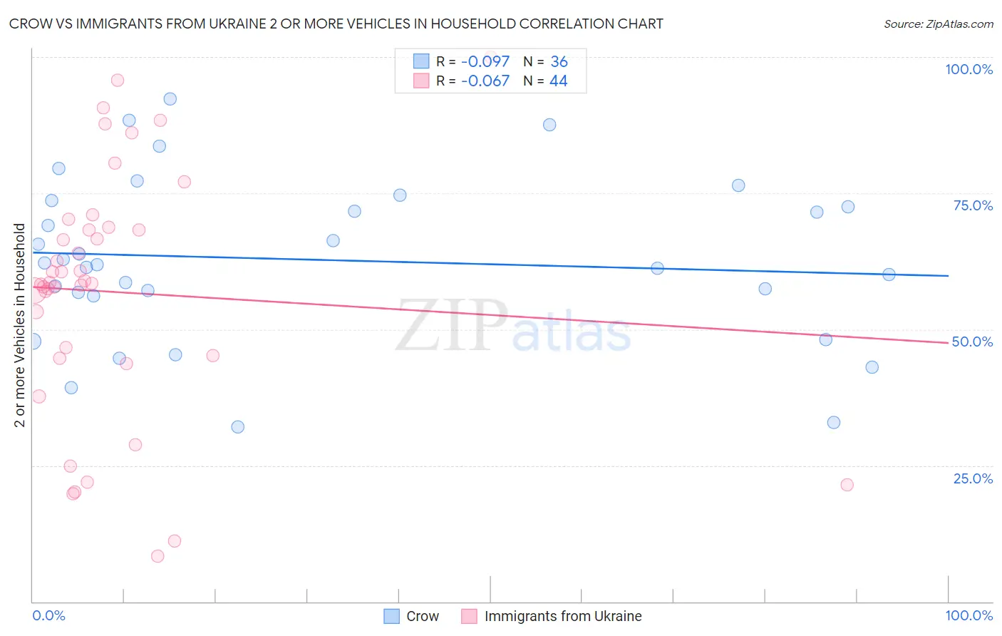 Crow vs Immigrants from Ukraine 2 or more Vehicles in Household