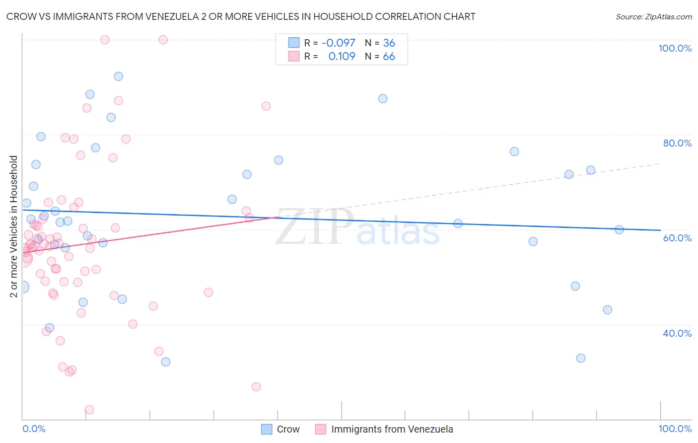 Crow vs Immigrants from Venezuela 2 or more Vehicles in Household