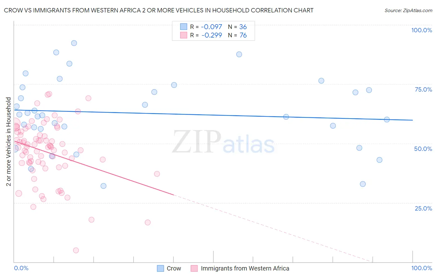 Crow vs Immigrants from Western Africa 2 or more Vehicles in Household