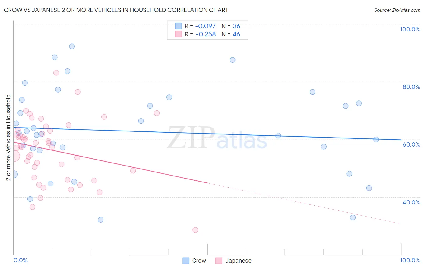 Crow vs Japanese 2 or more Vehicles in Household