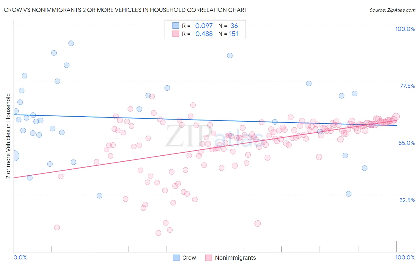 Crow vs Nonimmigrants 2 or more Vehicles in Household
