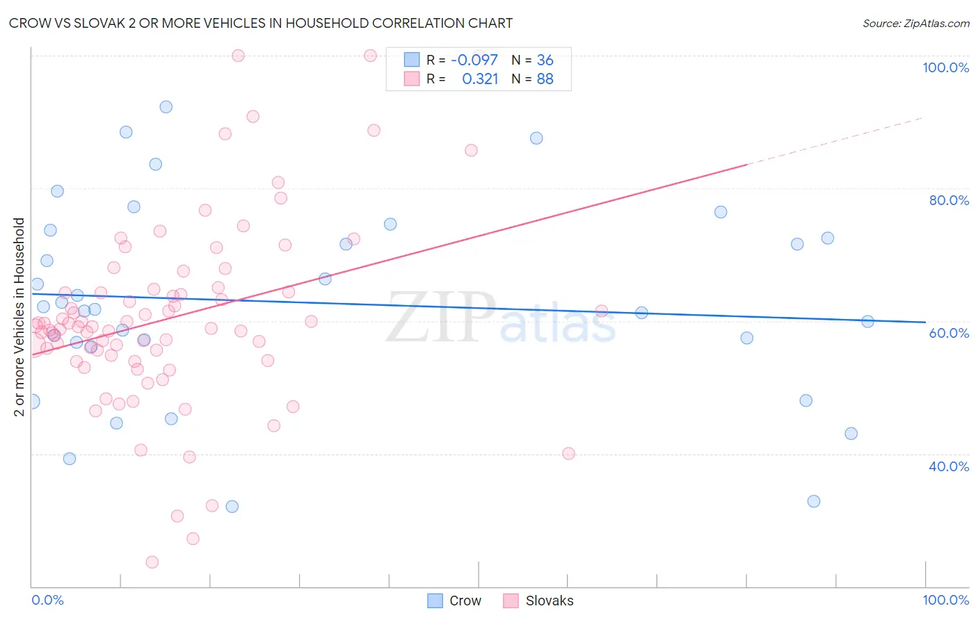 Crow vs Slovak 2 or more Vehicles in Household