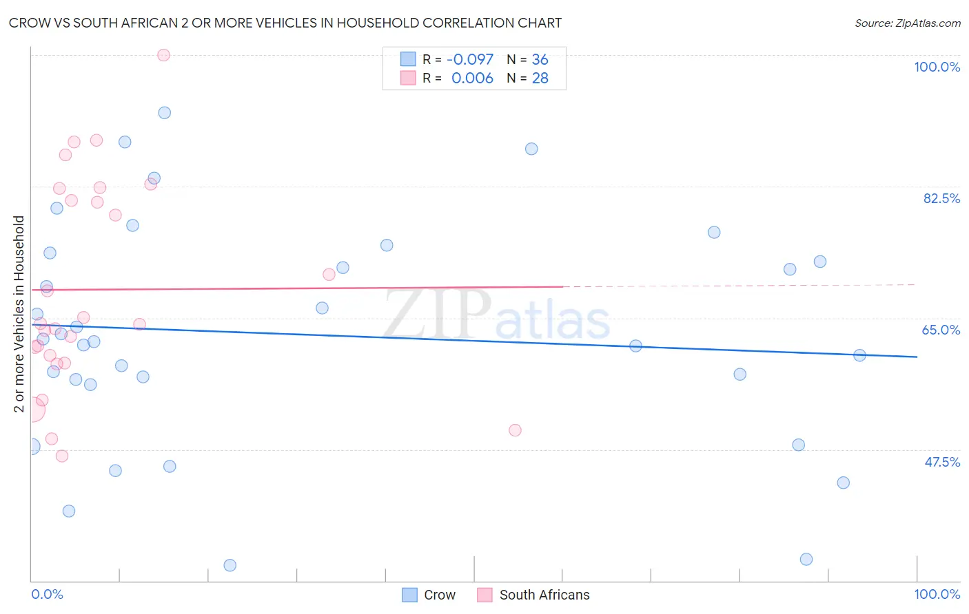Crow vs South African 2 or more Vehicles in Household