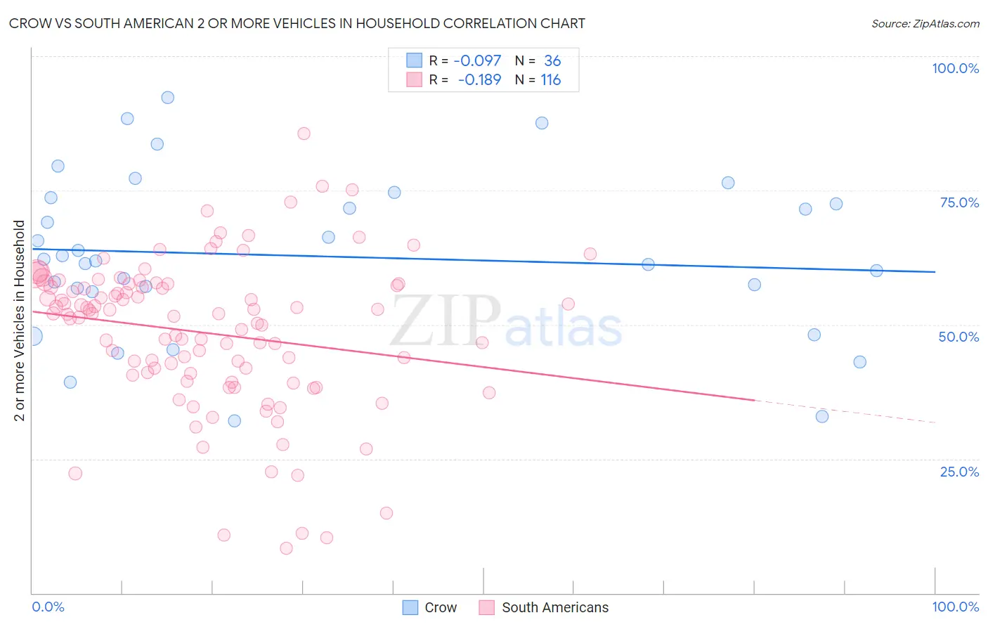 Crow vs South American 2 or more Vehicles in Household