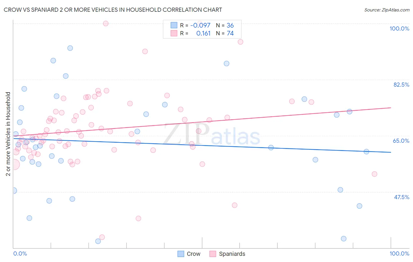 Crow vs Spaniard 2 or more Vehicles in Household