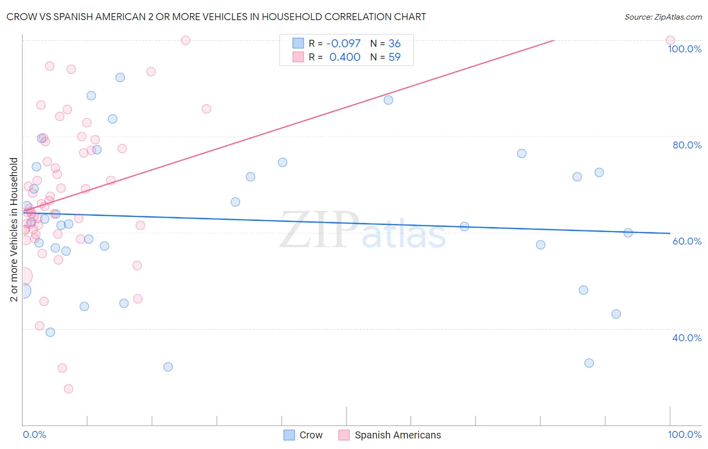 Crow vs Spanish American 2 or more Vehicles in Household