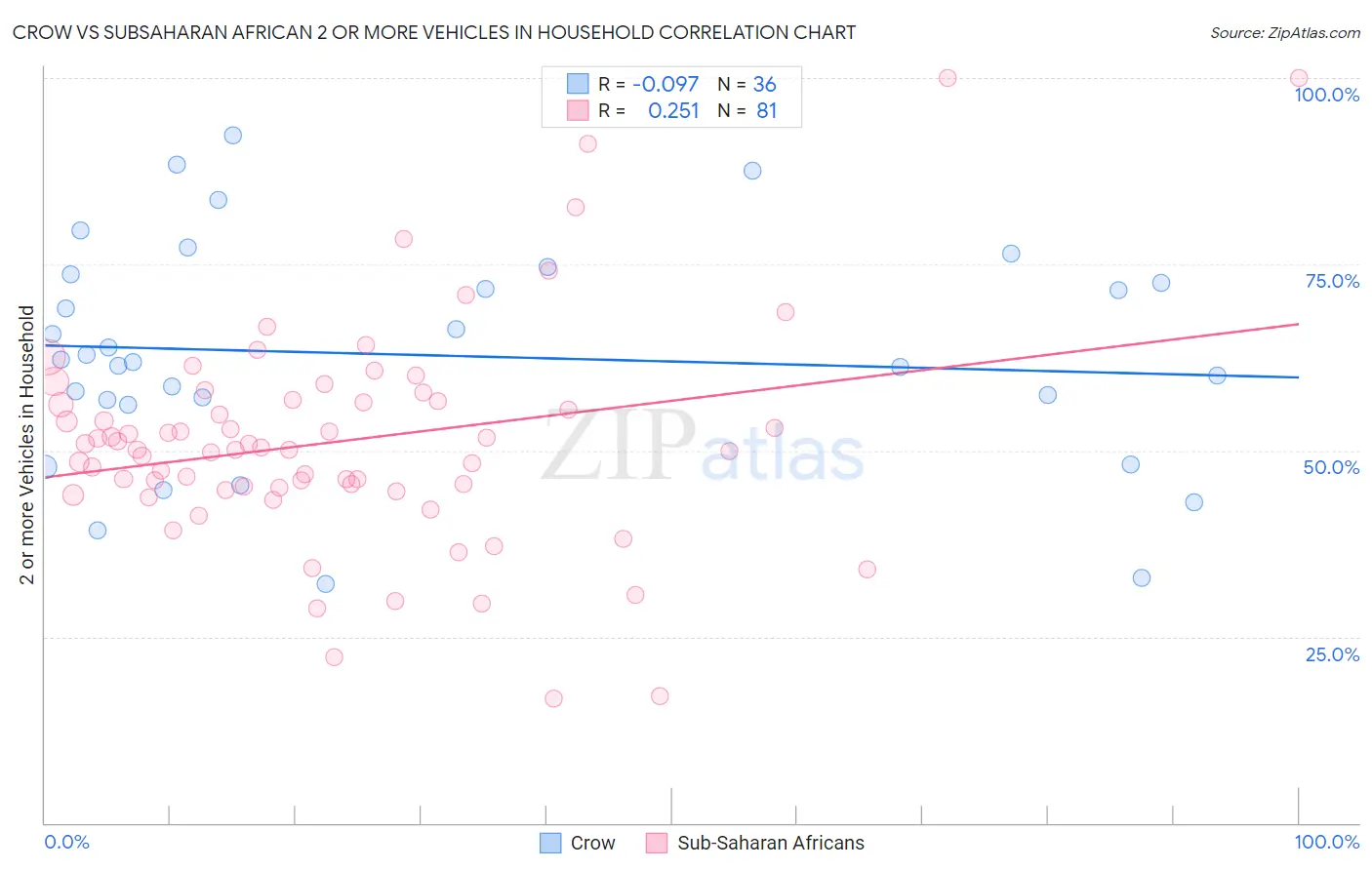 Crow vs Subsaharan African 2 or more Vehicles in Household