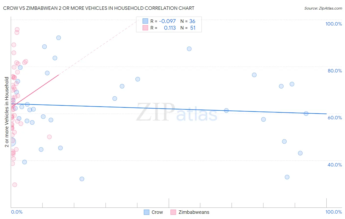 Crow vs Zimbabwean 2 or more Vehicles in Household