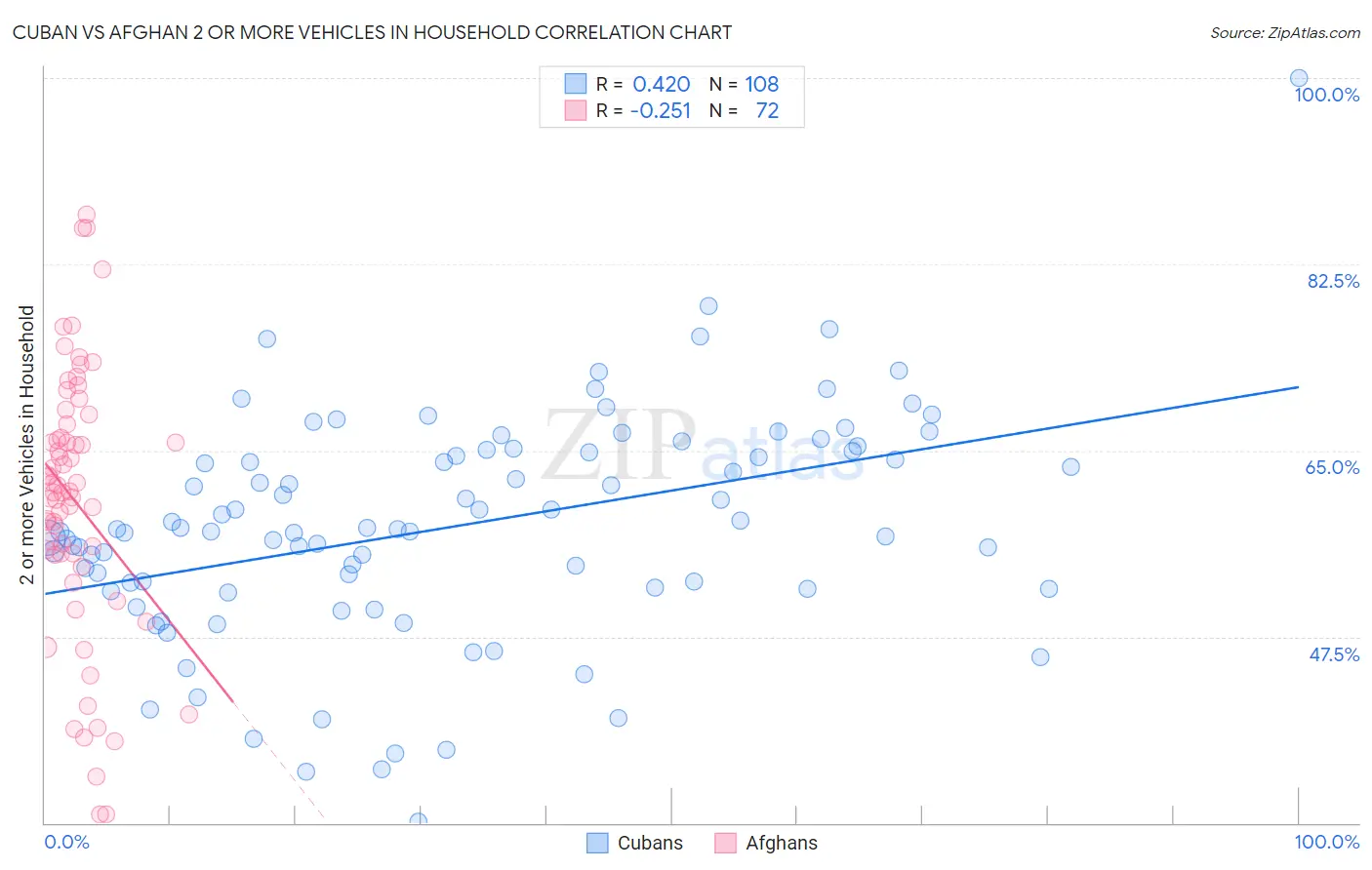 Cuban vs Afghan 2 or more Vehicles in Household