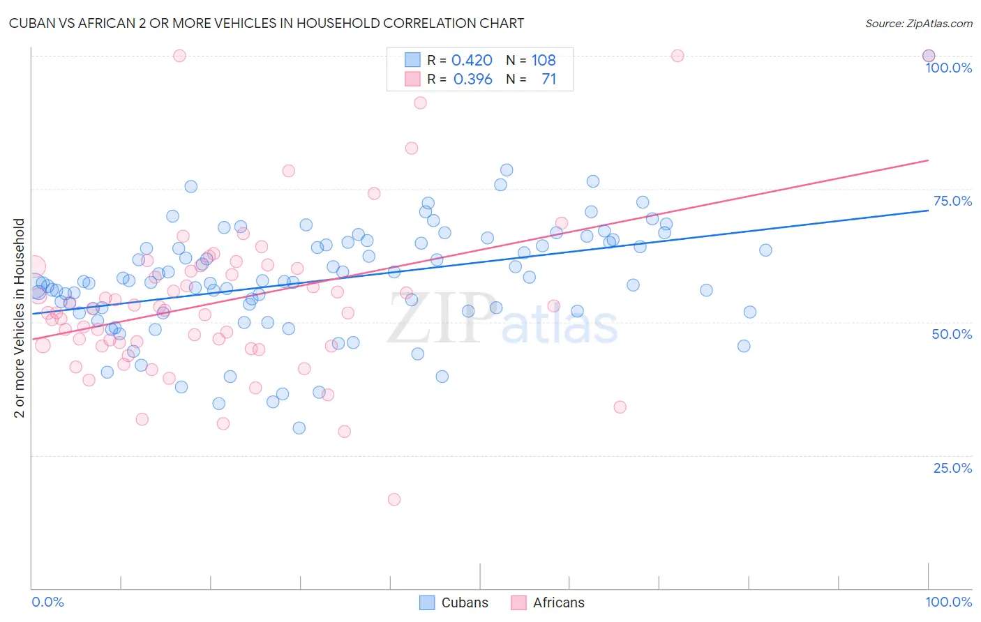 Cuban vs African 2 or more Vehicles in Household