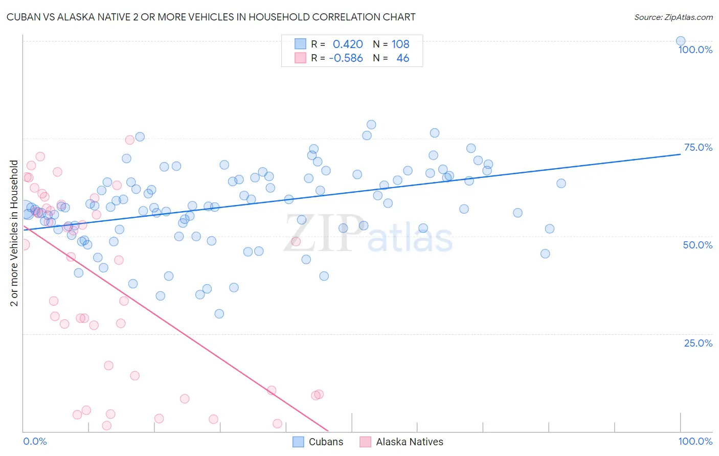 Cuban vs Alaska Native 2 or more Vehicles in Household