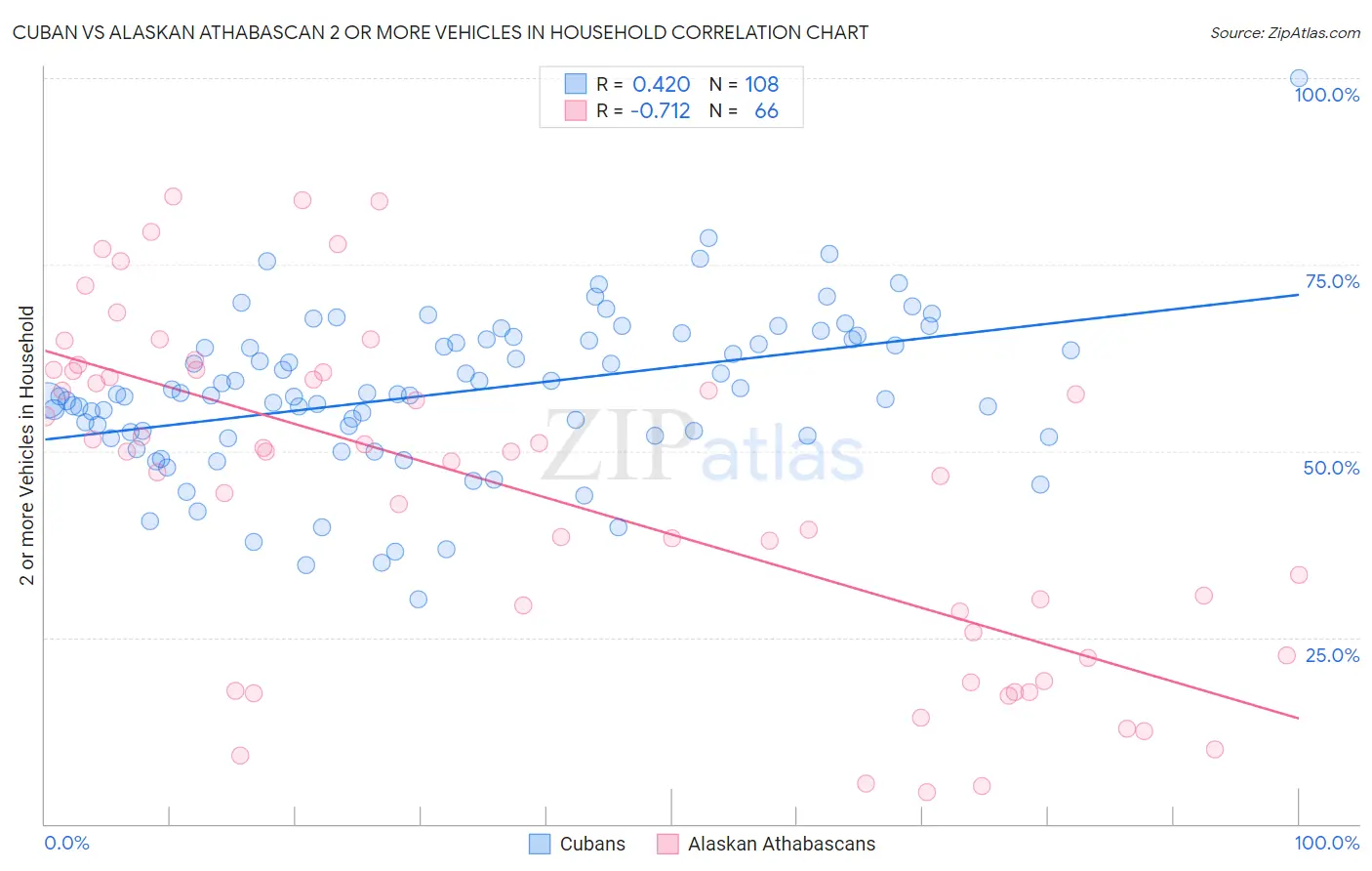 Cuban vs Alaskan Athabascan 2 or more Vehicles in Household