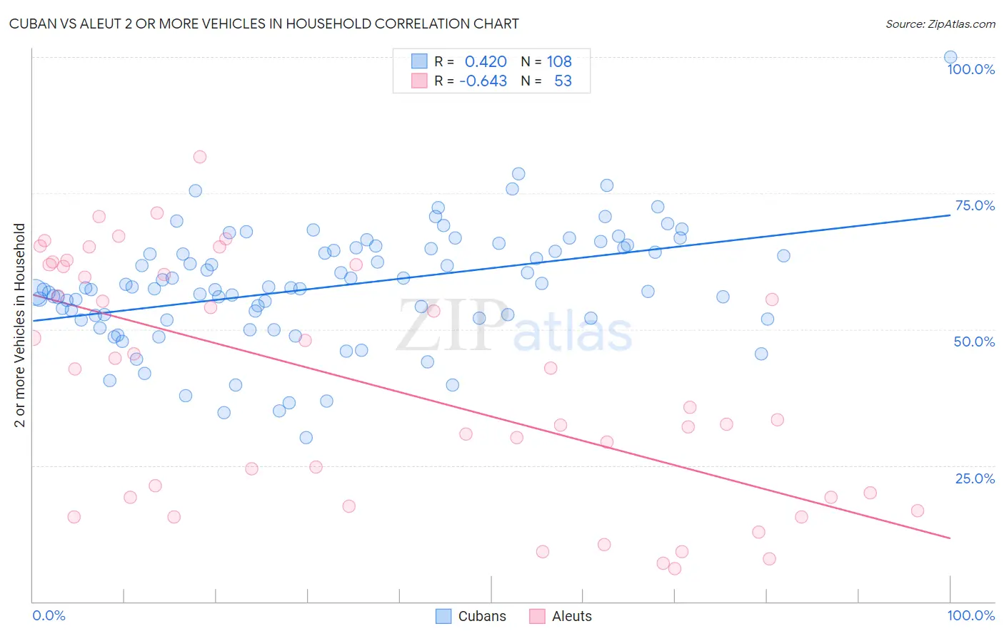 Cuban vs Aleut 2 or more Vehicles in Household