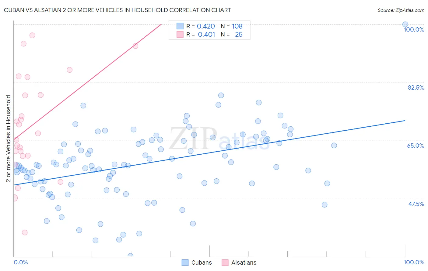 Cuban vs Alsatian 2 or more Vehicles in Household