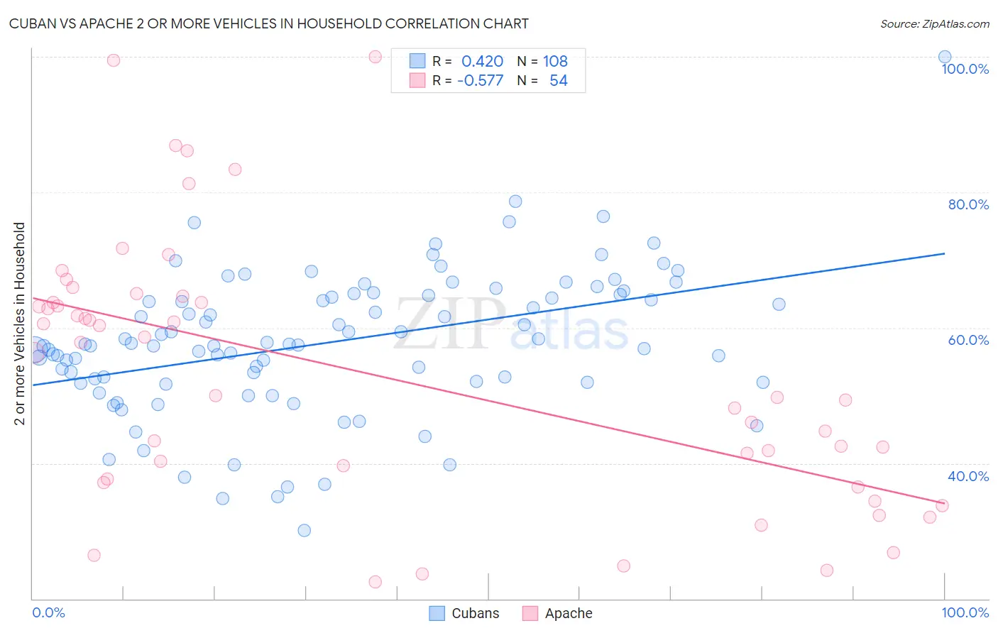 Cuban vs Apache 2 or more Vehicles in Household