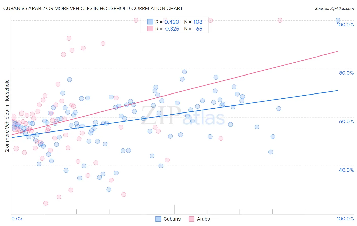 Cuban vs Arab 2 or more Vehicles in Household