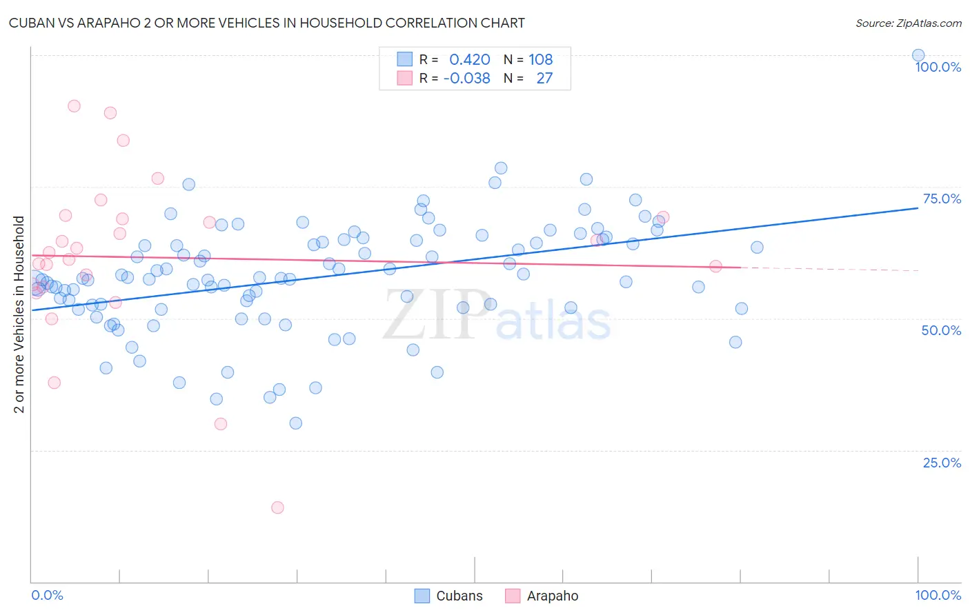 Cuban vs Arapaho 2 or more Vehicles in Household