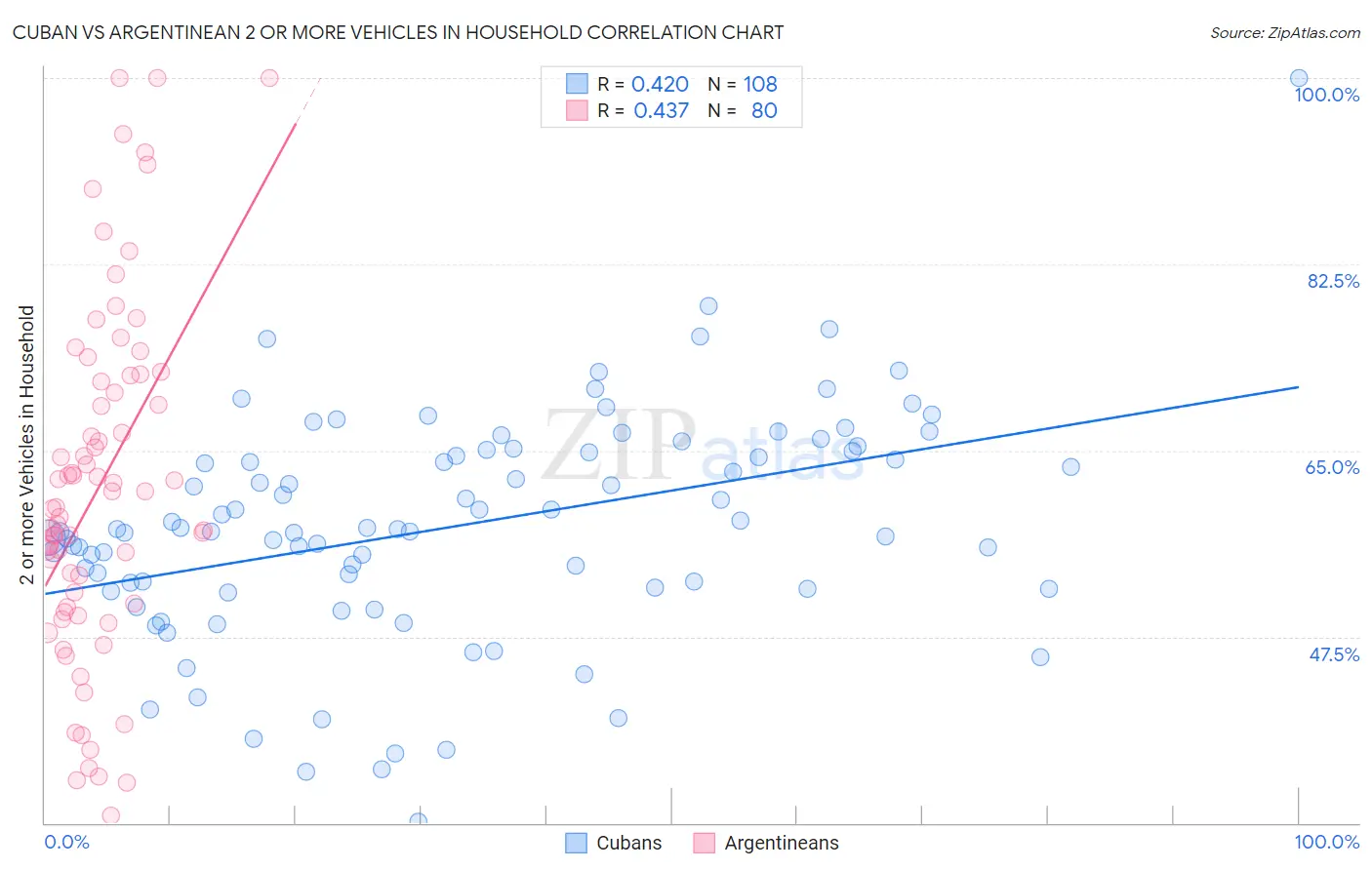 Cuban vs Argentinean 2 or more Vehicles in Household
