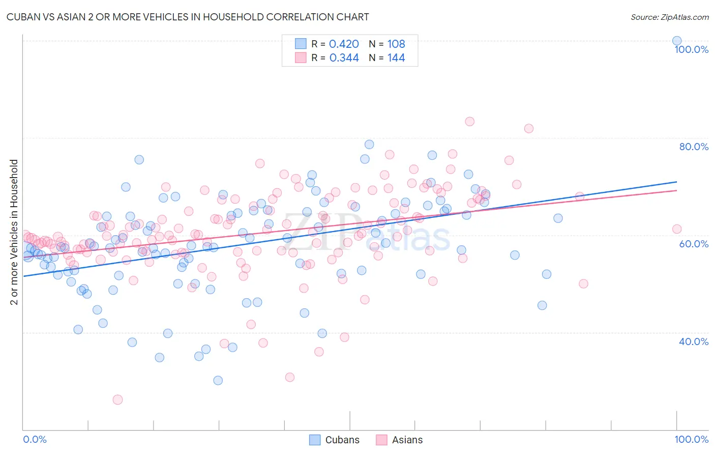 Cuban vs Asian 2 or more Vehicles in Household