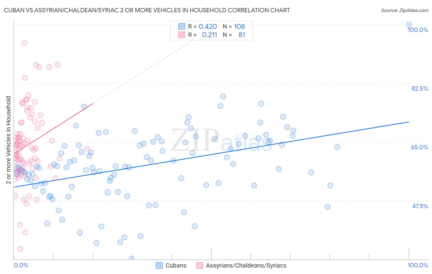 Cuban vs Assyrian/Chaldean/Syriac 2 or more Vehicles in Household