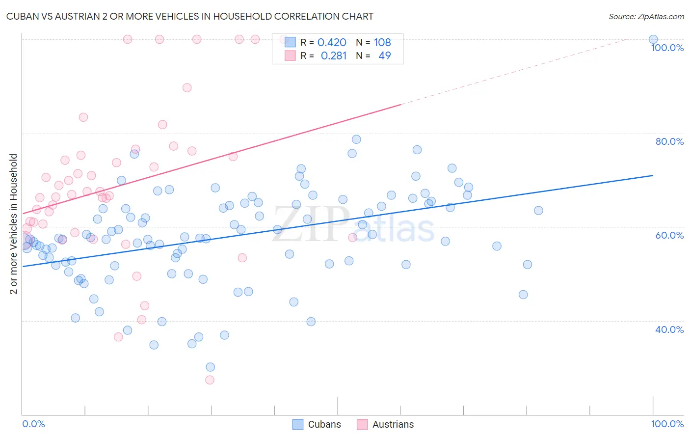 Cuban vs Austrian 2 or more Vehicles in Household