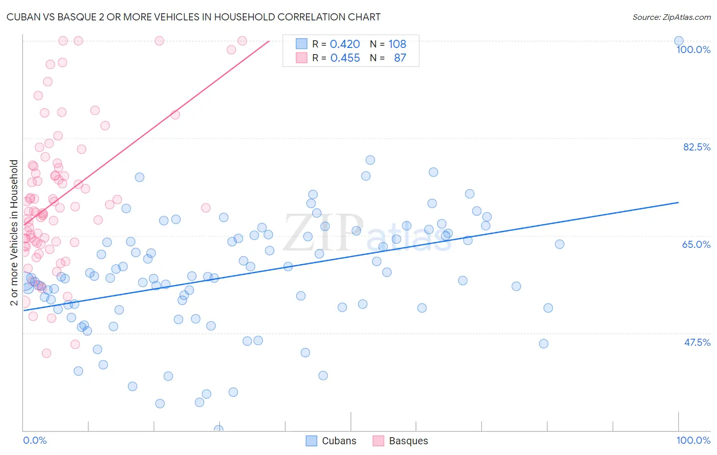 Cuban vs Basque 2 or more Vehicles in Household