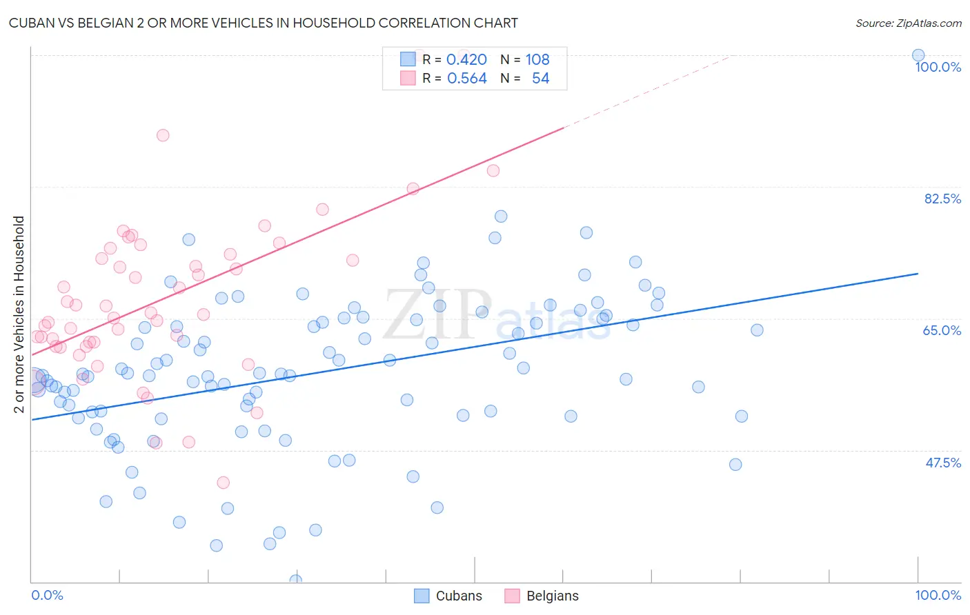 Cuban vs Belgian 2 or more Vehicles in Household