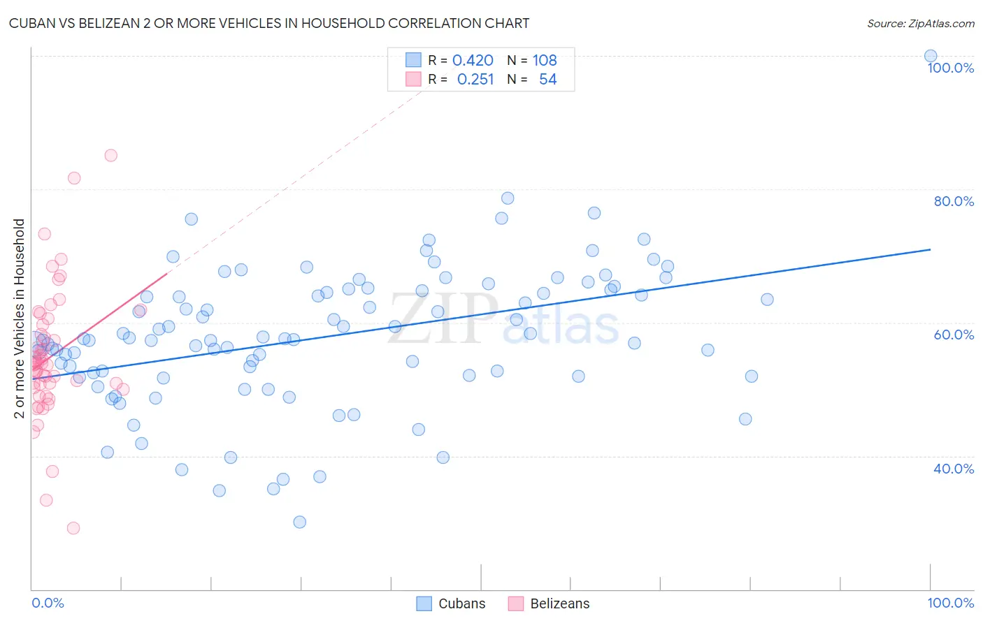 Cuban vs Belizean 2 or more Vehicles in Household