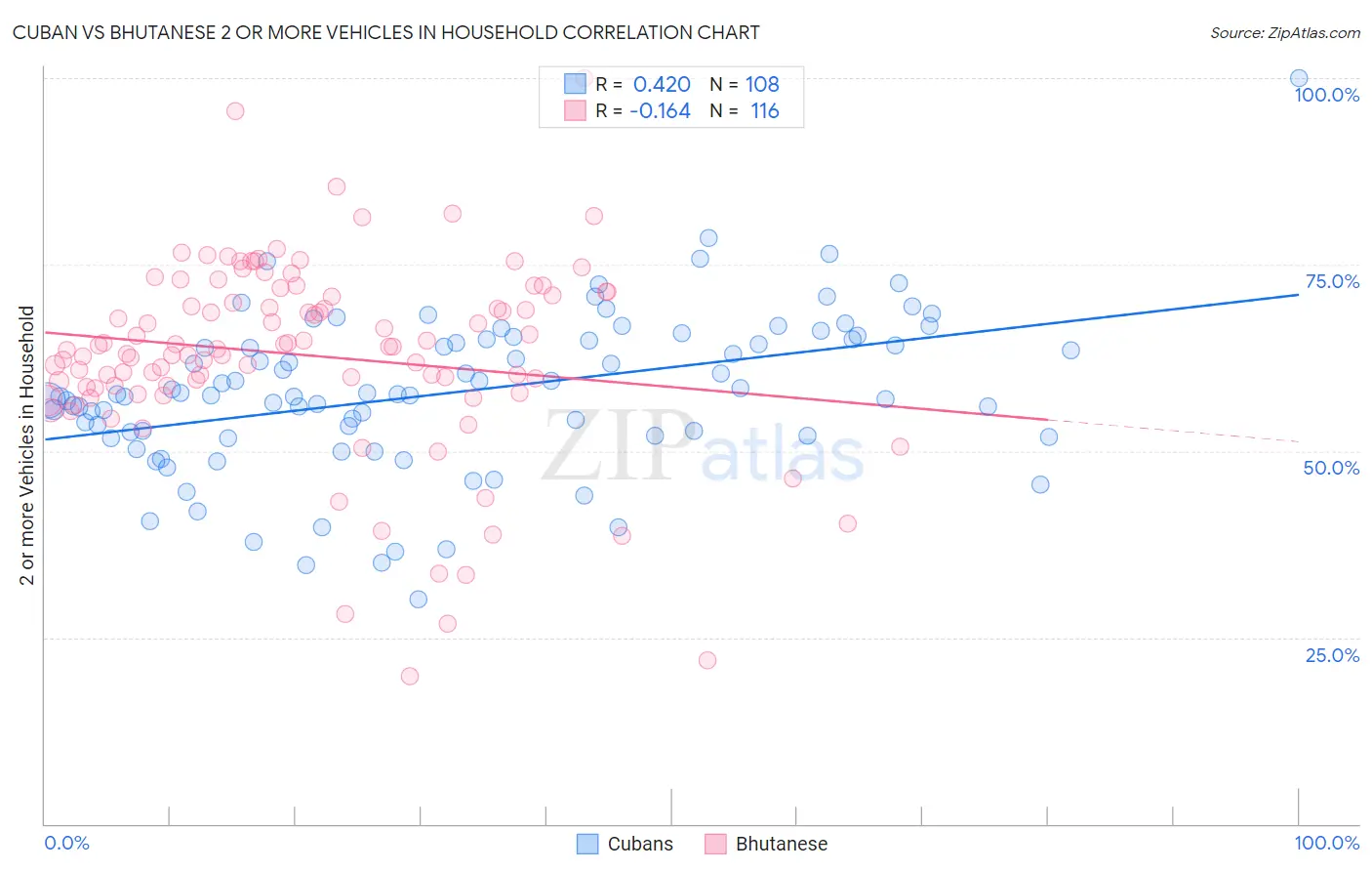 Cuban vs Bhutanese 2 or more Vehicles in Household