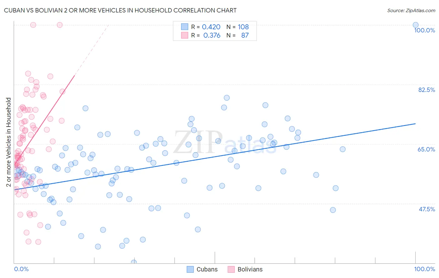 Cuban vs Bolivian 2 or more Vehicles in Household