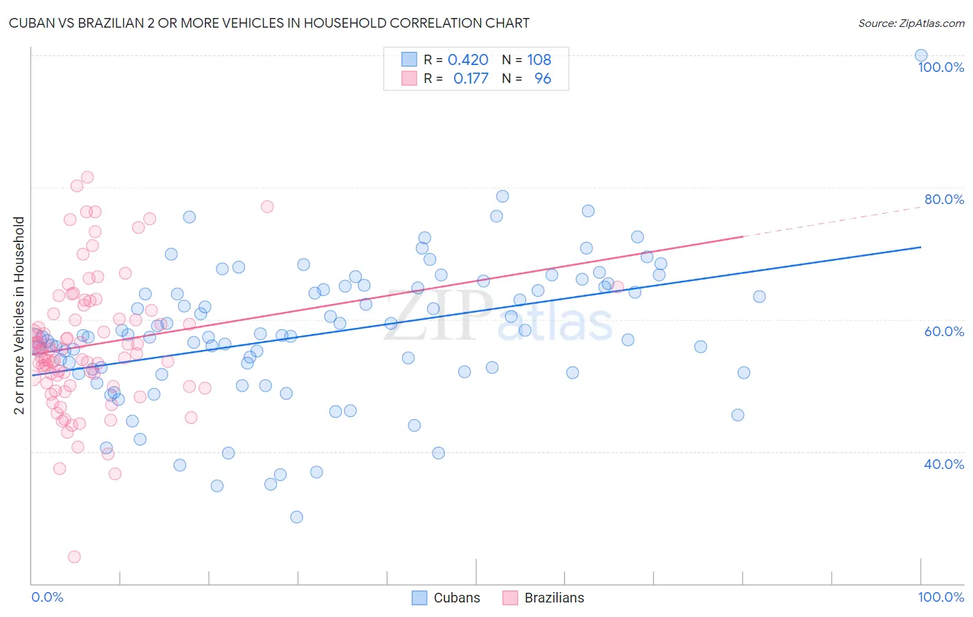 Cuban vs Brazilian 2 or more Vehicles in Household