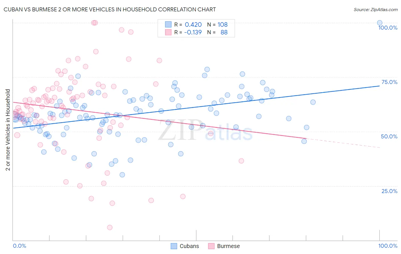 Cuban vs Burmese 2 or more Vehicles in Household