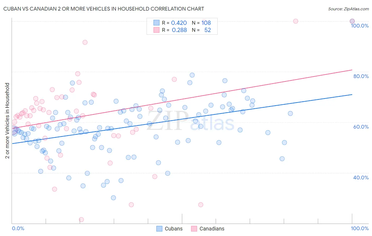Cuban vs Canadian 2 or more Vehicles in Household