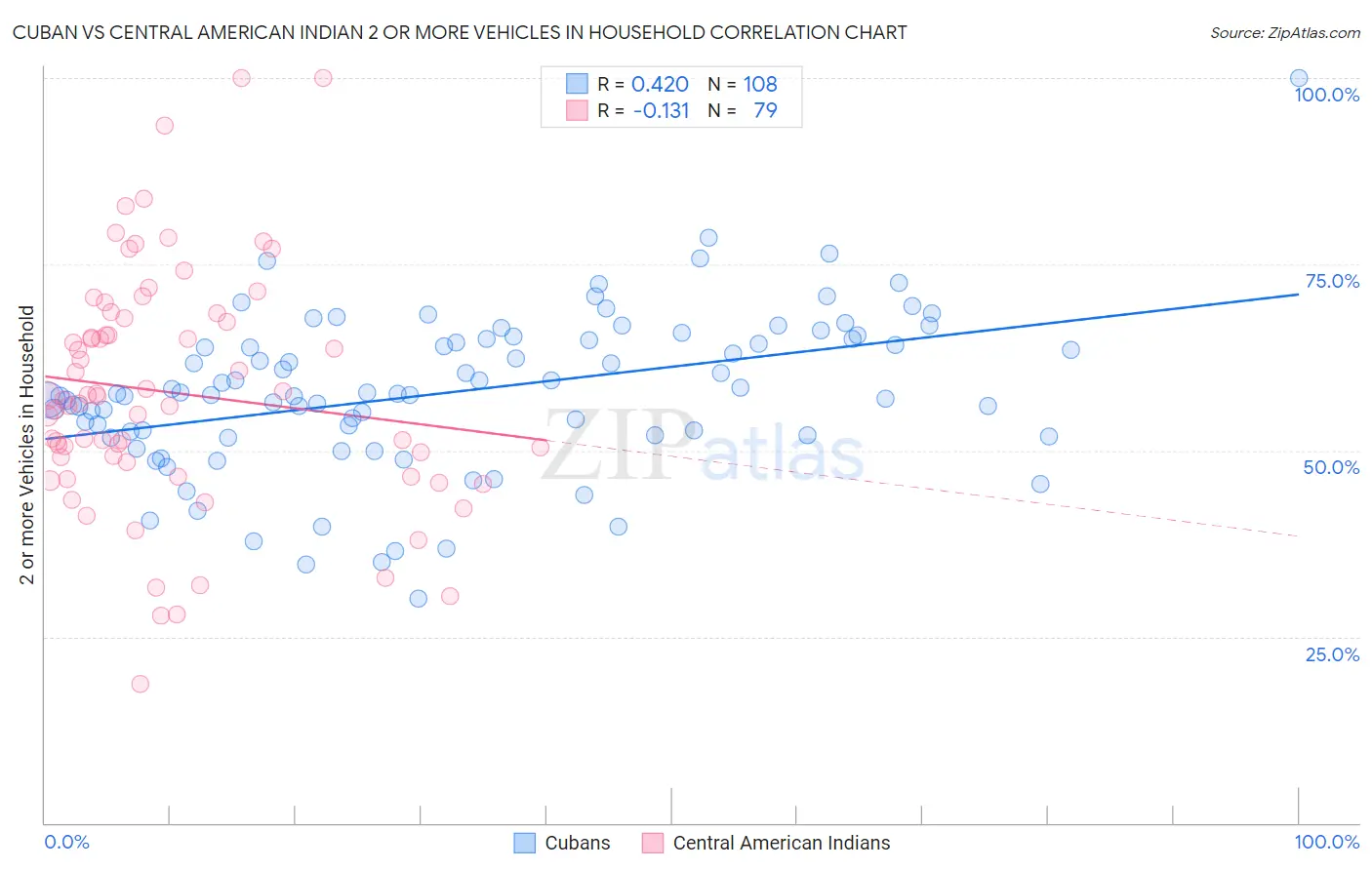 Cuban vs Central American Indian 2 or more Vehicles in Household
