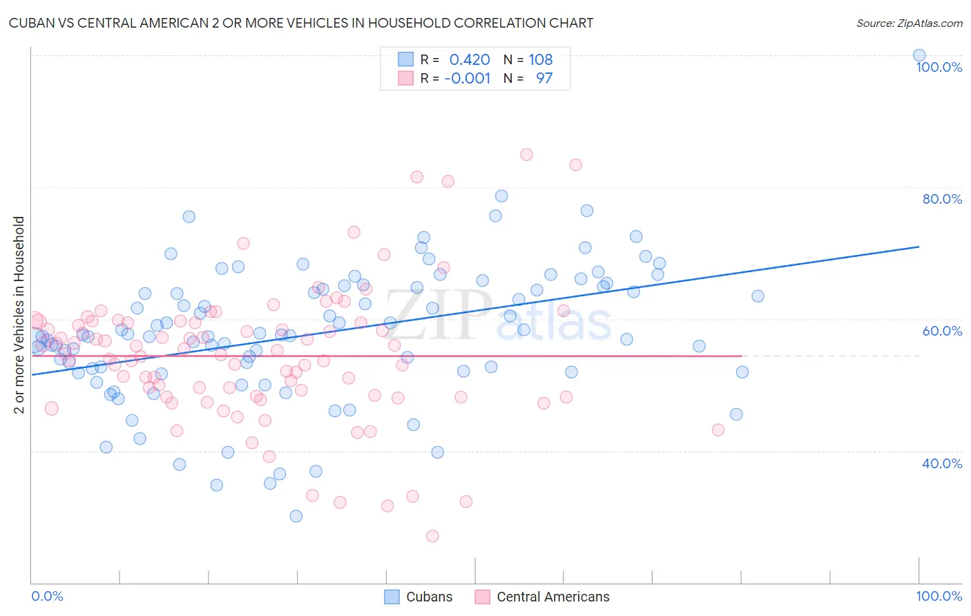 Cuban vs Central American 2 or more Vehicles in Household