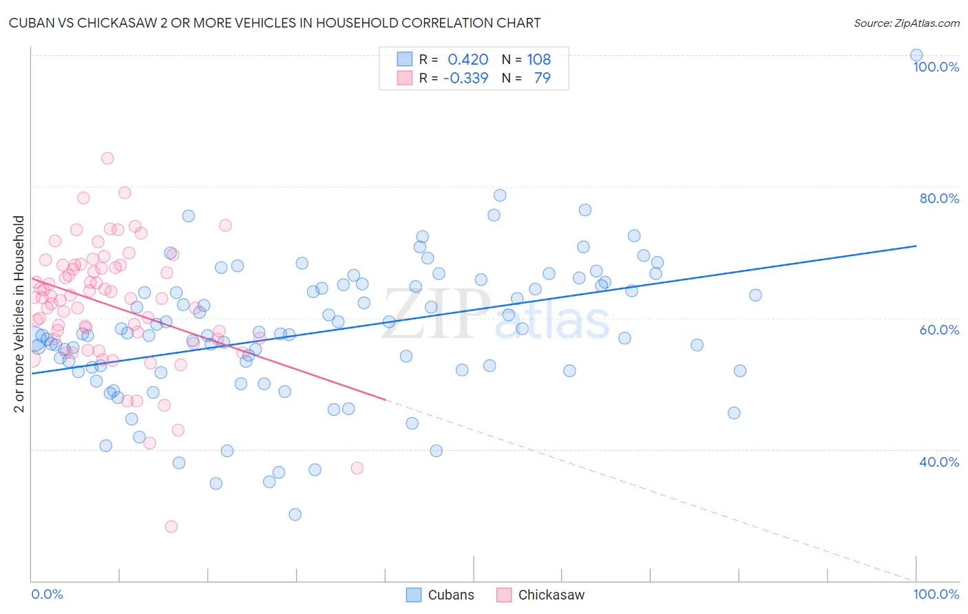 Cuban vs Chickasaw 2 or more Vehicles in Household