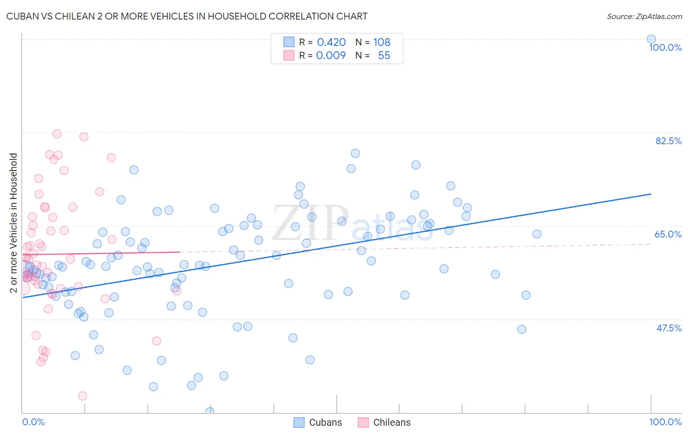 Cuban vs Chilean 2 or more Vehicles in Household