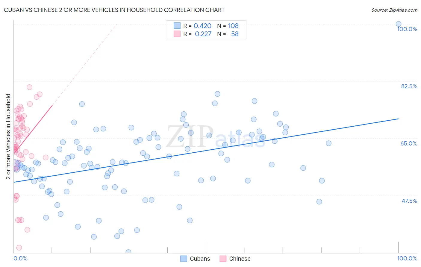 Cuban vs Chinese 2 or more Vehicles in Household