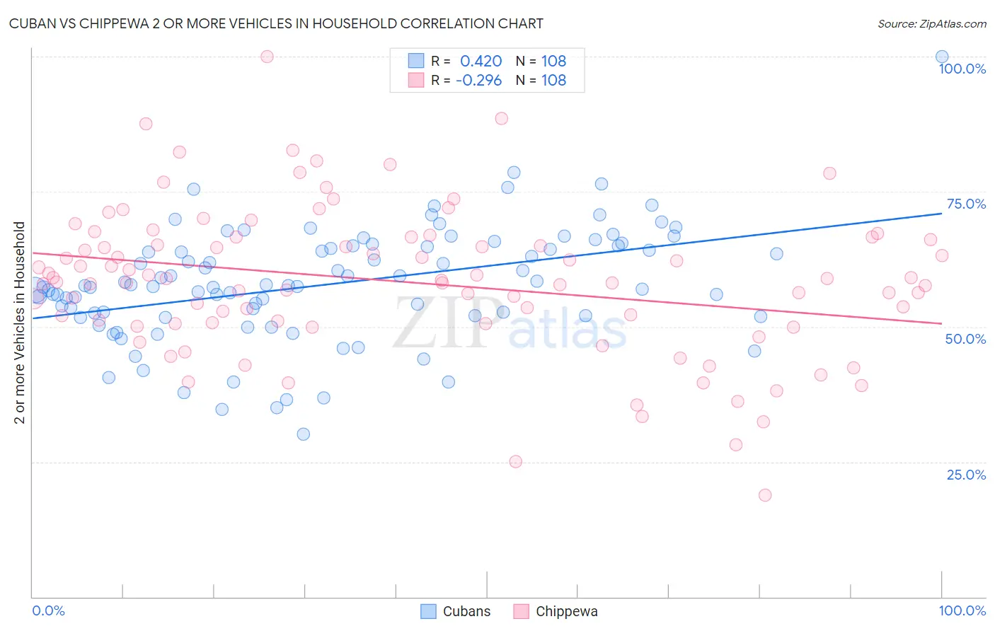 Cuban vs Chippewa 2 or more Vehicles in Household