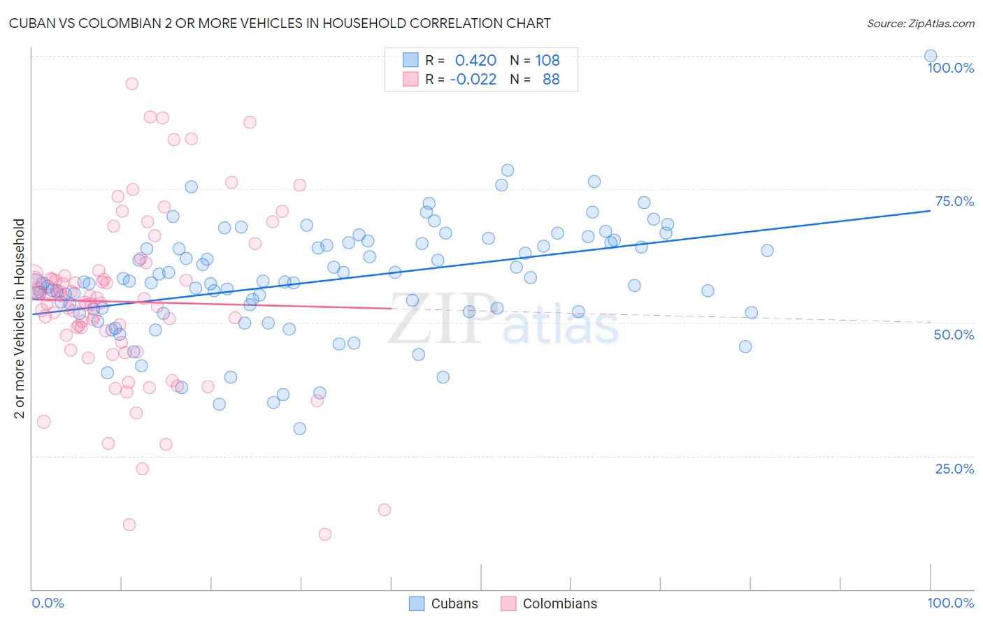 Cuban vs Colombian 2 or more Vehicles in Household