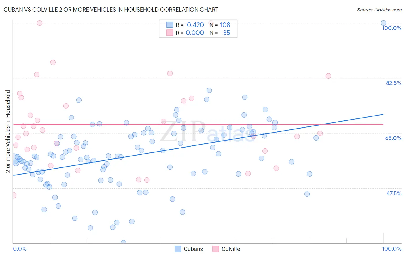 Cuban vs Colville 2 or more Vehicles in Household
