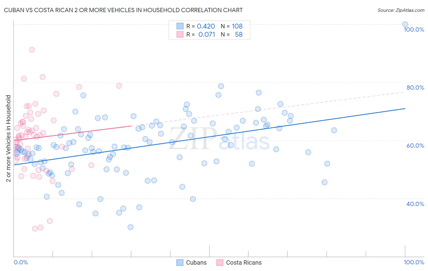 Cuban vs Costa Rican 2 or more Vehicles in Household