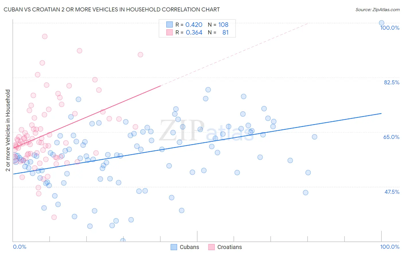 Cuban vs Croatian 2 or more Vehicles in Household