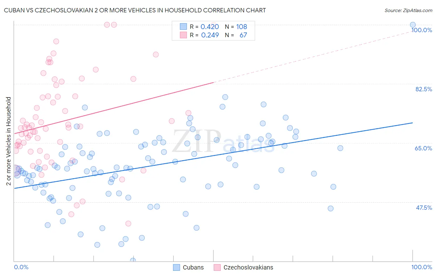 Cuban vs Czechoslovakian 2 or more Vehicles in Household