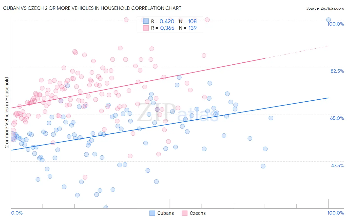Cuban vs Czech 2 or more Vehicles in Household