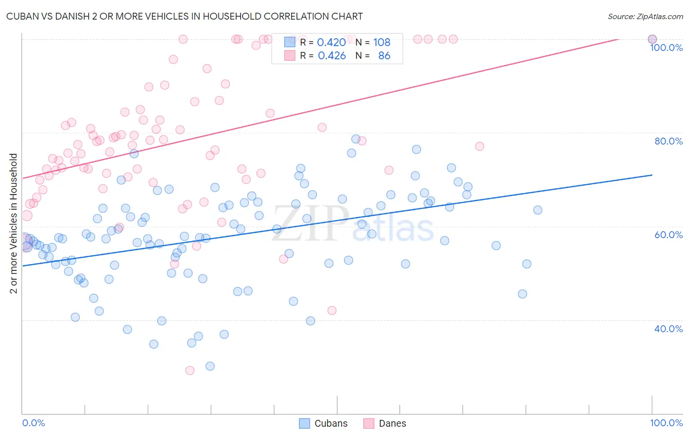 Cuban vs Danish 2 or more Vehicles in Household