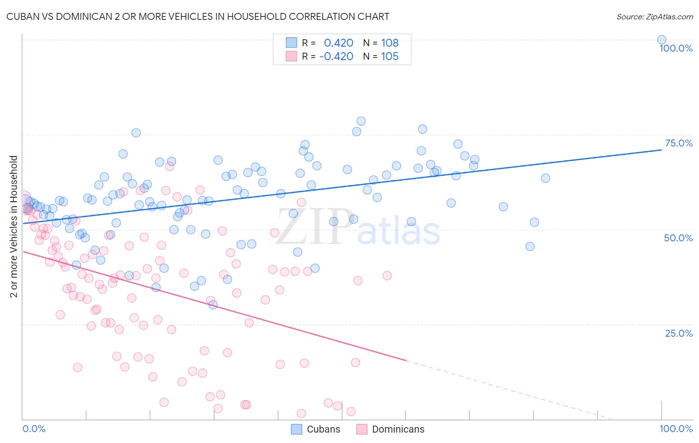Cuban vs Dominican 2 or more Vehicles in Household