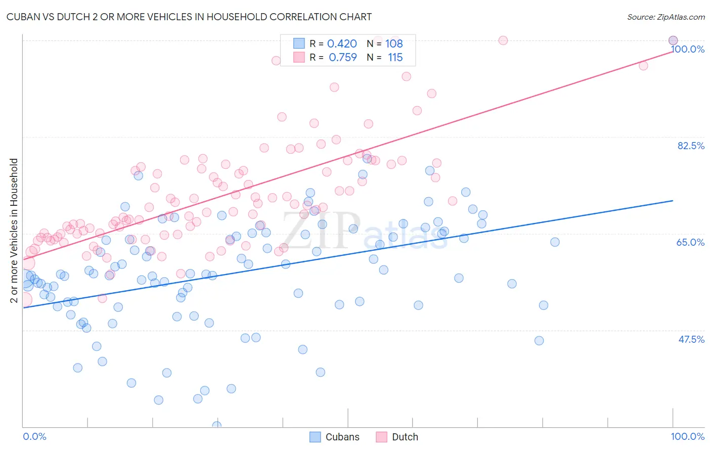 Cuban vs Dutch 2 or more Vehicles in Household