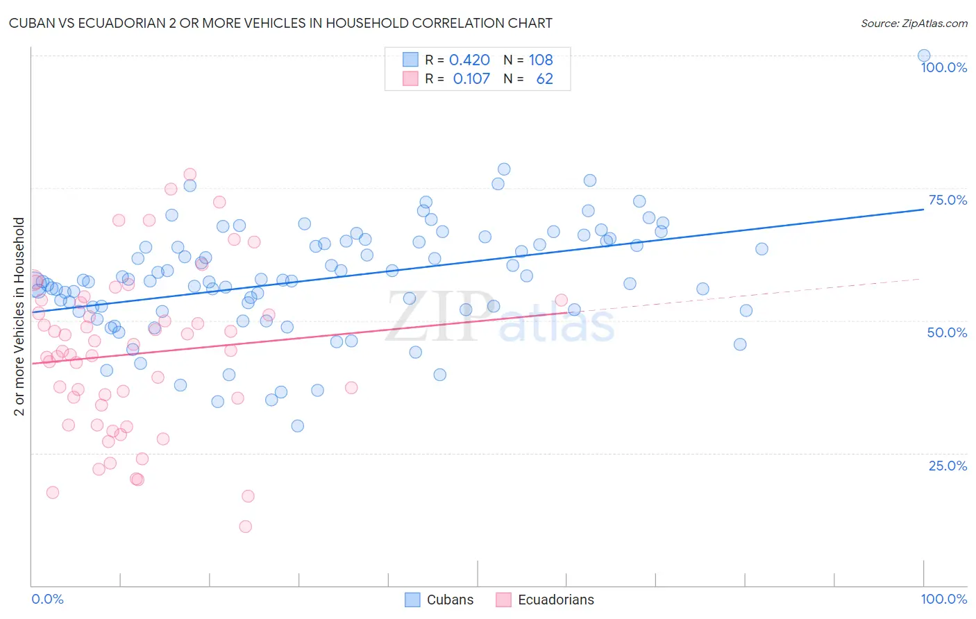 Cuban vs Ecuadorian 2 or more Vehicles in Household